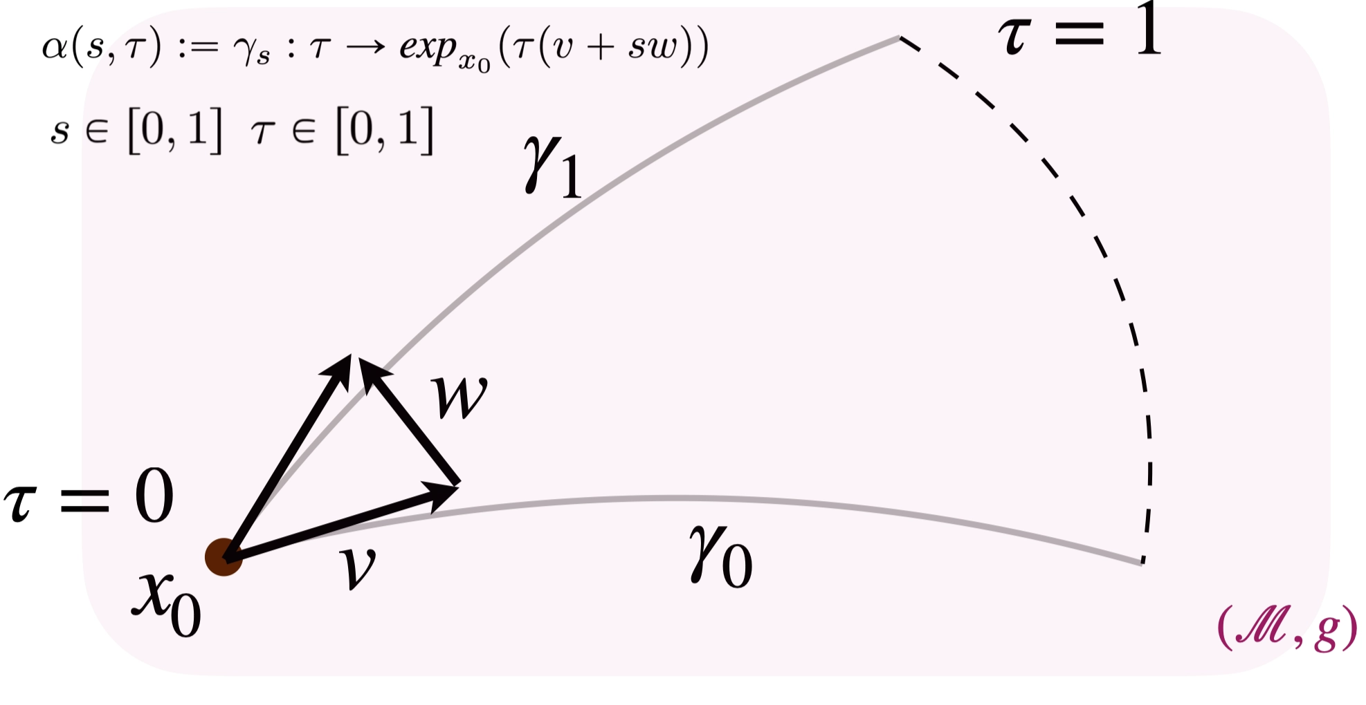 Family parametrized by s and τ