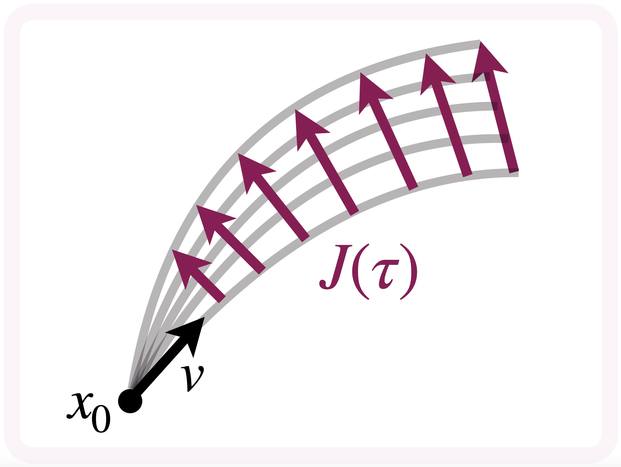 Jacobi fields along a geodesic
