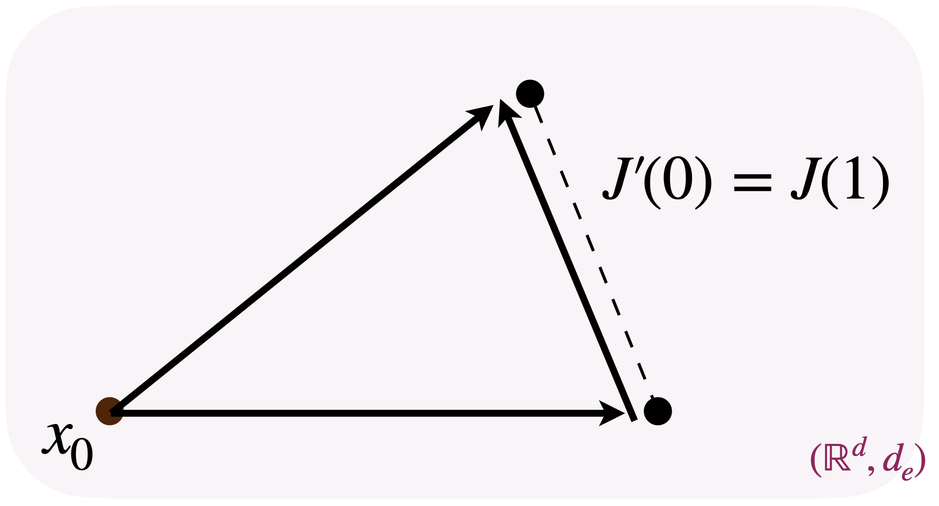 Equivalence in Euclidean space vs curved space