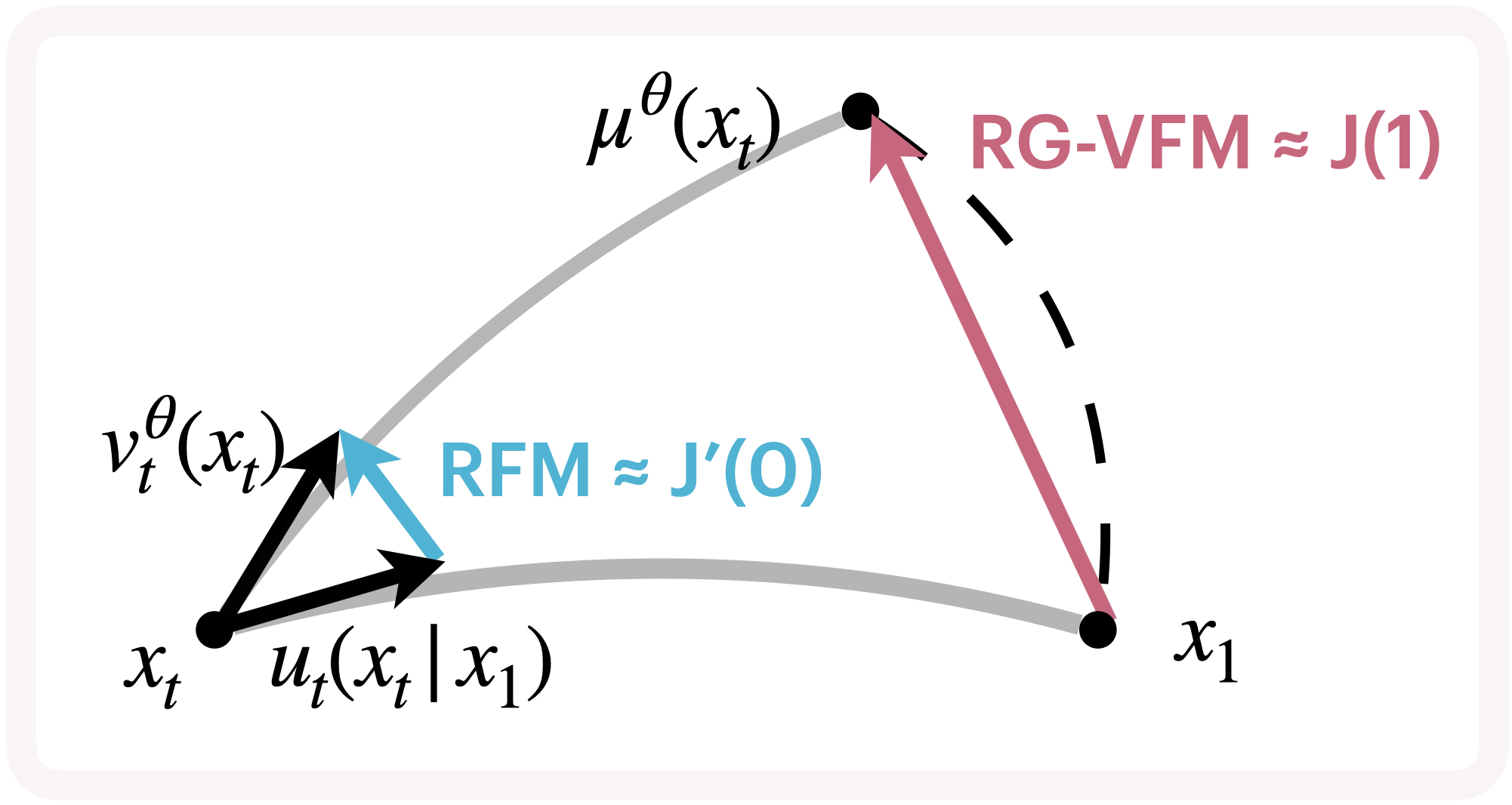 Comparison of loss functions and curvature effects
