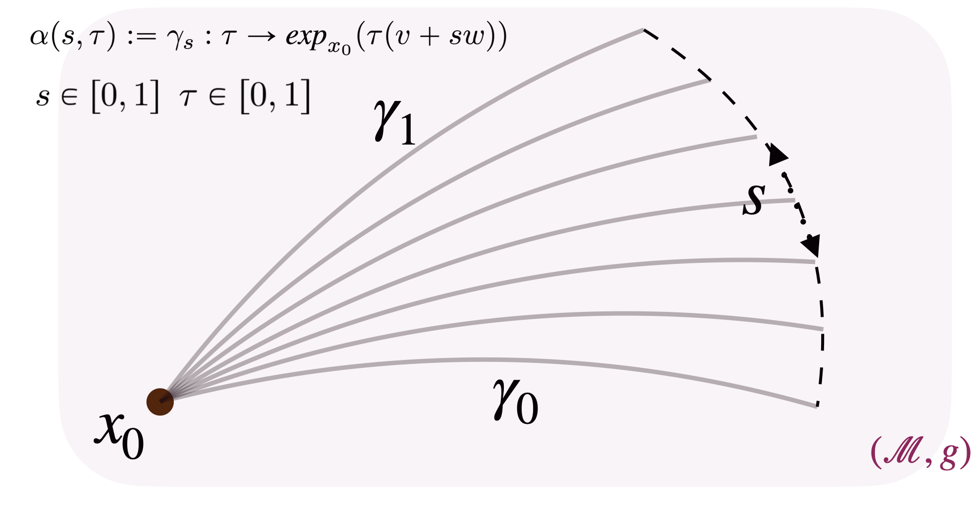 Geodesic family construction