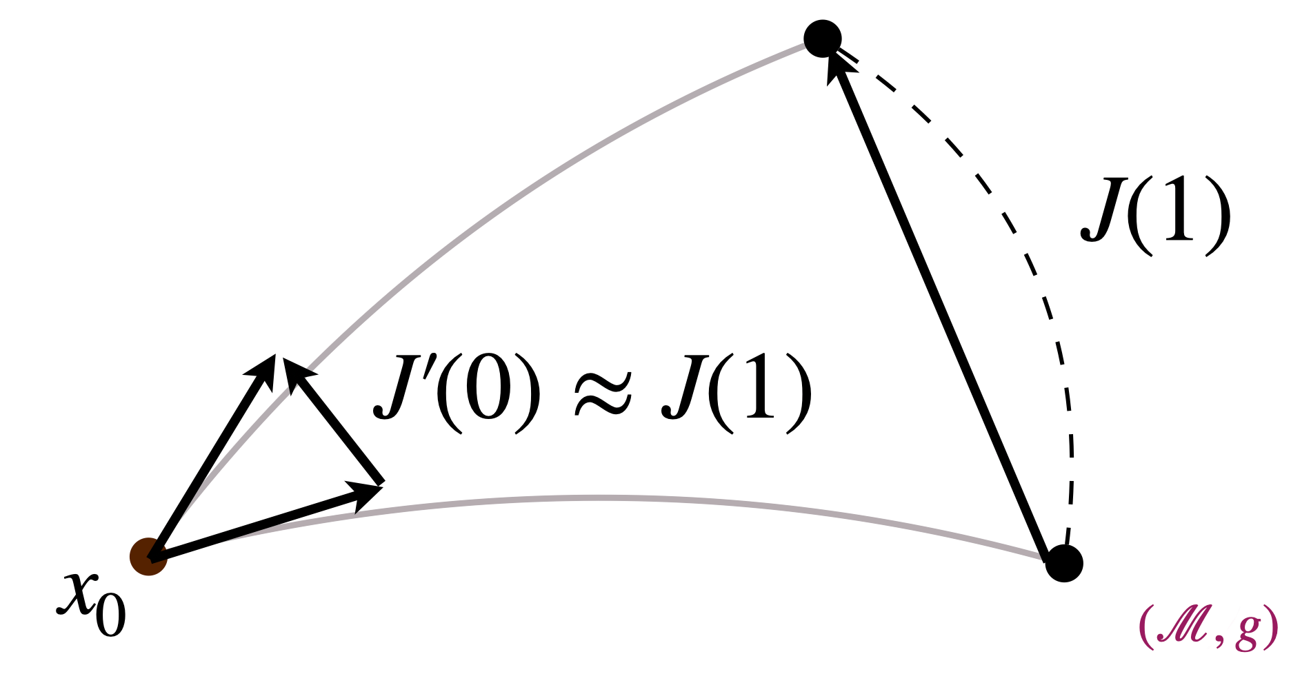 Approximation result — Proposition 1